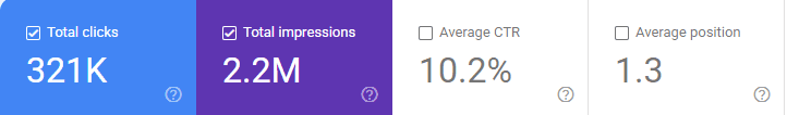 Google Search Console metrics totals for 321,000+ Organic Clicks & 2.2 Million Impressions